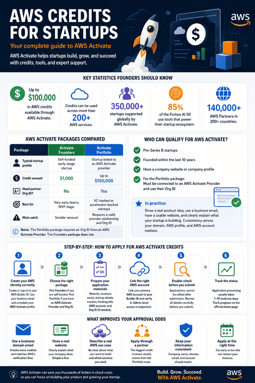 Infographic How to Get AWS Credits for Startups